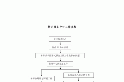物业工作流程图怎么画(物业工作流程图怎么画的)