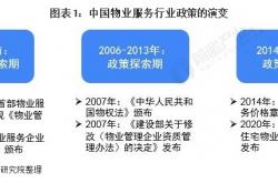 中国什么时候成立物业(物业是什么时候传入中国内地的)